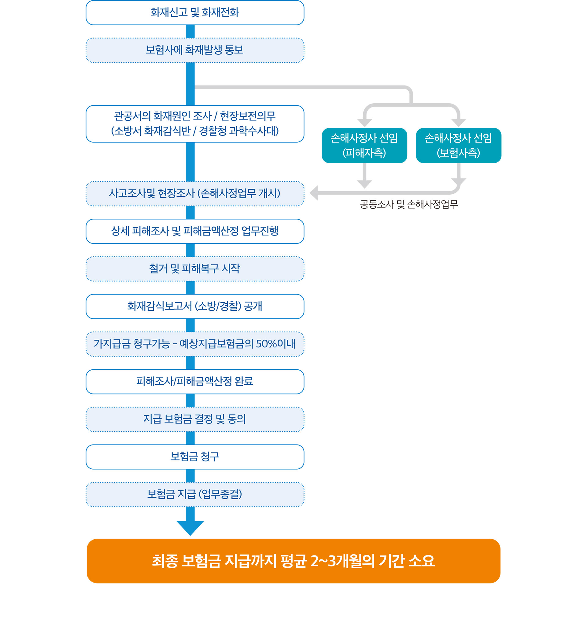 손해사정절차