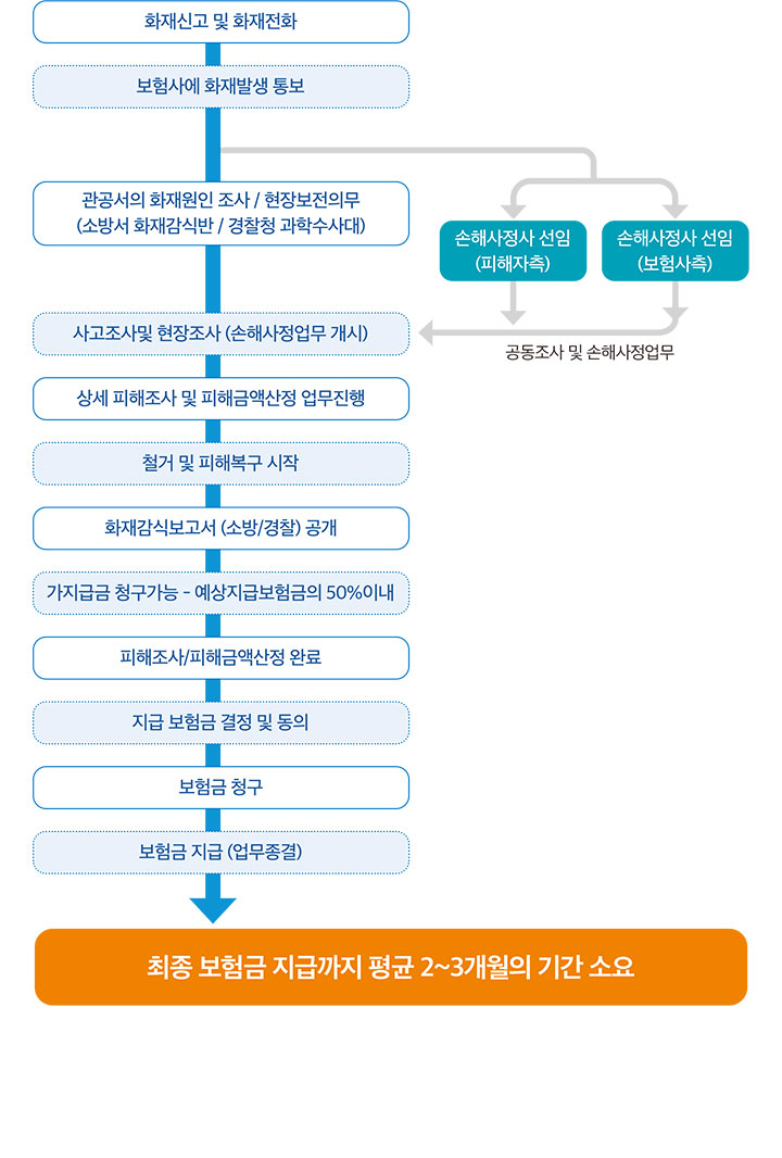 손해사정절차